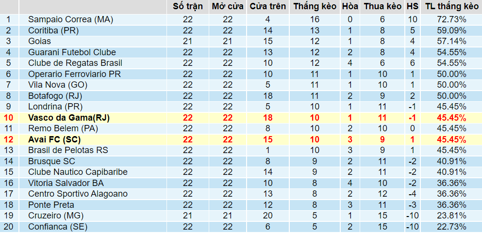 Tỉ lệ thắng kèo Avai vs Vasco da Gama