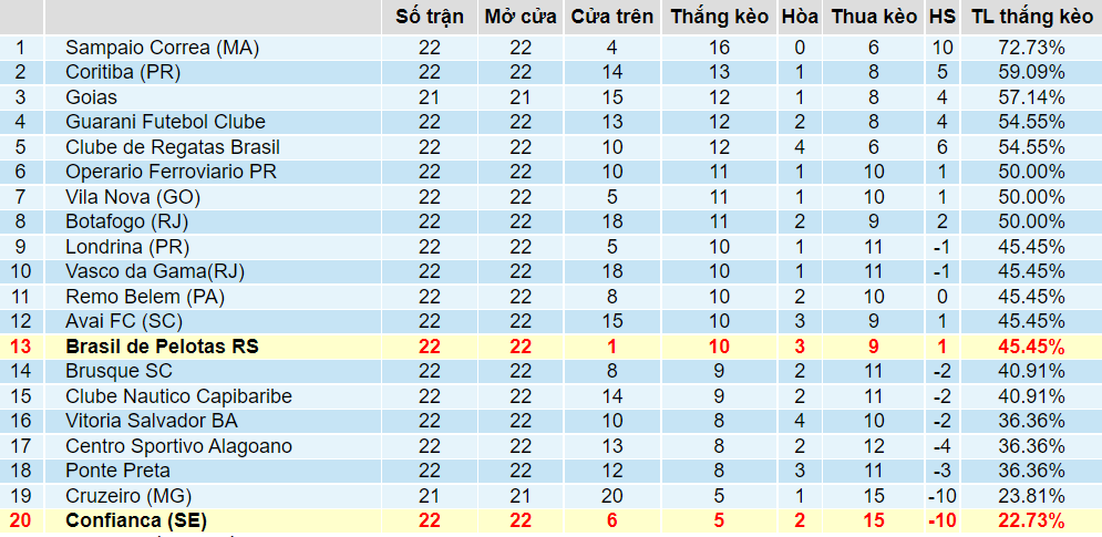 Tỉ lệ thắng kèo Brasil de Pelotas vs Confianca