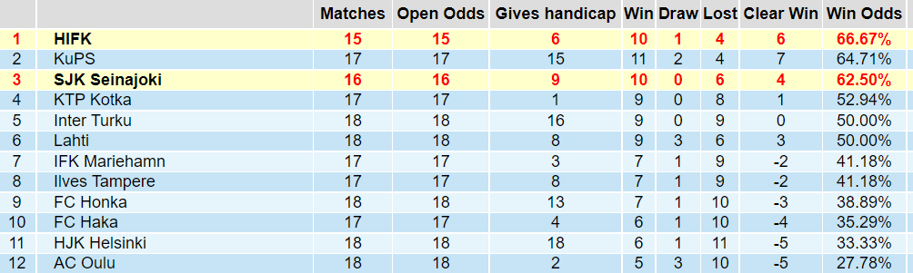 Tỉ lệ thắng kèo HIFK vs SJK