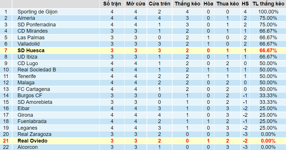 Tỉ lệ thắng kèo Huesca vs Oviedo
