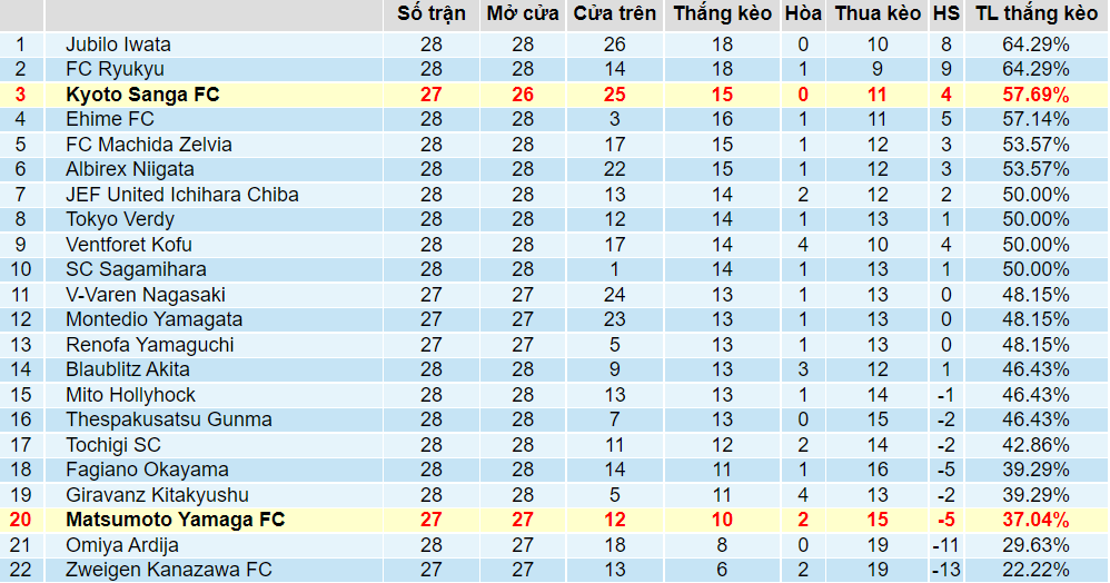 Tỉ lệ thắng kèo Matsumoto Yamaga vs Kyoto Sanga