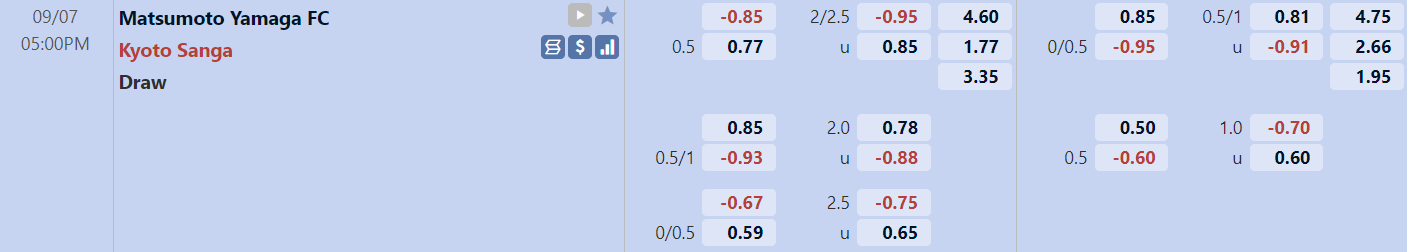 Tỉ lệ trận Matsumoto Yamaga vs Kyoto Sanga