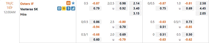Tỷ lệ Oesters vs Vaesteraas Tỷ lệ Oesters vs Vaesteraas