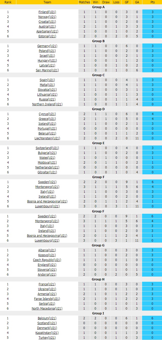 Vòng loại U21 châu Âu 2023