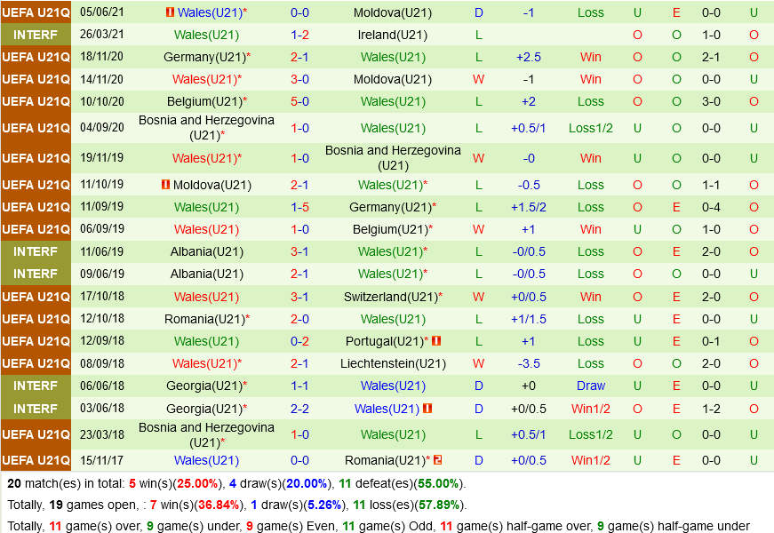 U21 Bulgaria vs U21 Wales