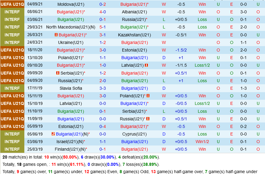 U21 Bulgaria vs U21 Wales