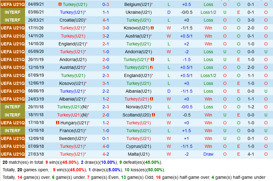 U21 Thổ Nhĩ Kỳ vs U21 Scotland