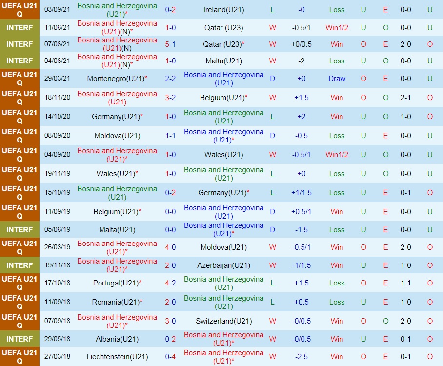 Nhận định U21 Bosnia vs U21 Thụy Điển 21h30 ngày 79 (Vòng loại U21 châu Âu 2023) hình ảnh gốc 2