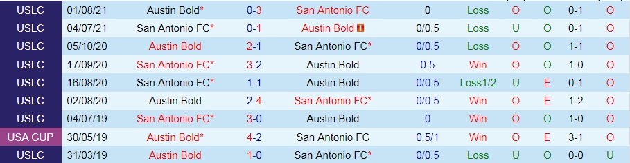 Austin Bold vs San Antonio