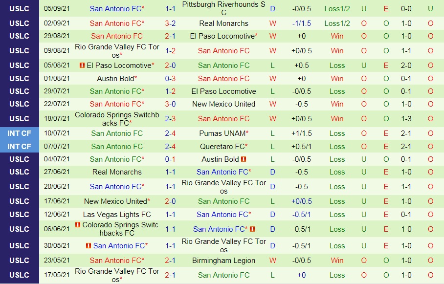 Austin Bold vs San Antonio