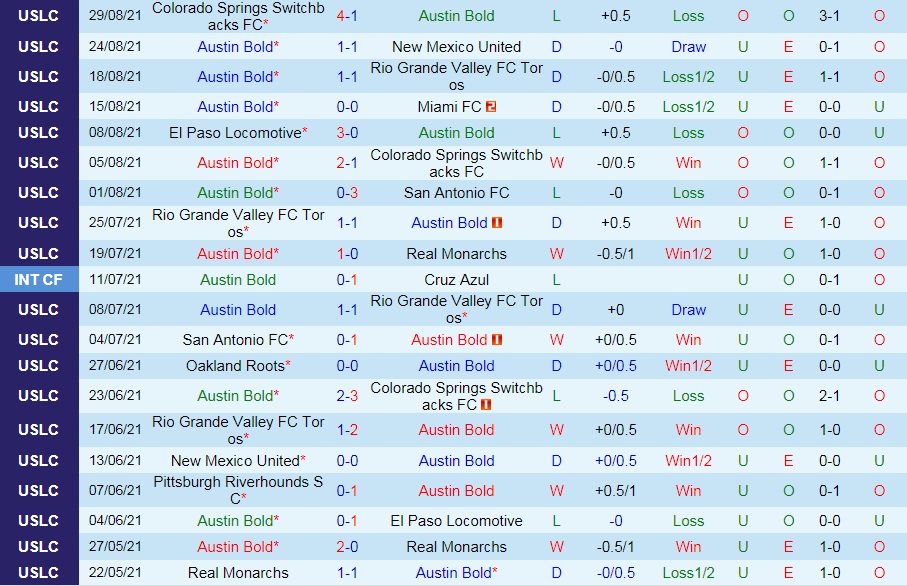 Austin Bold vs San Antonio