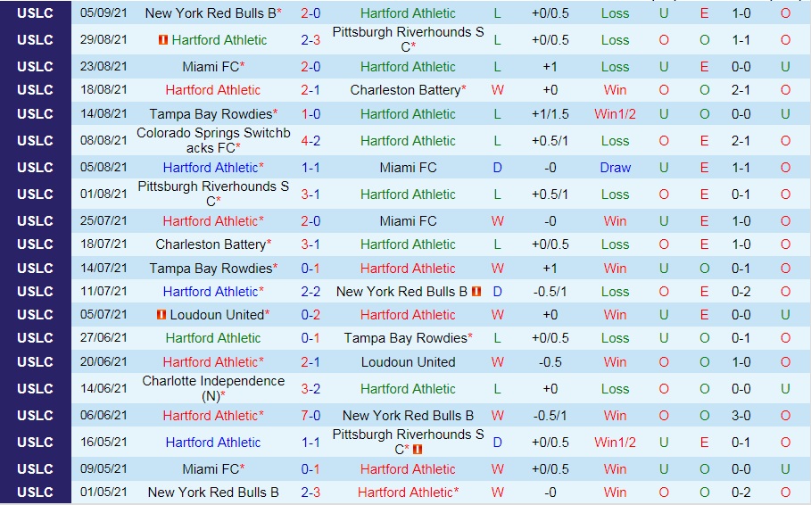 Hartford Athletic vs Louisville City
