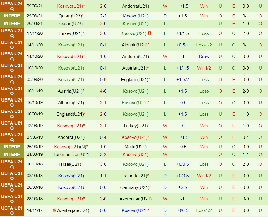 U21 Anh vs U21 Kosovo