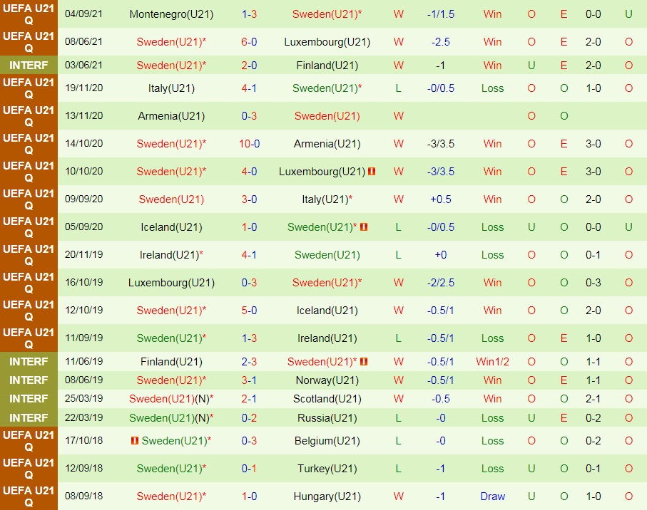 Nhận định U21 Bosnia vs U21 Thụy Điển 21h30 ngày 79 (Vòng loại U21 châu Âu 2023) hình ảnh gốc 2