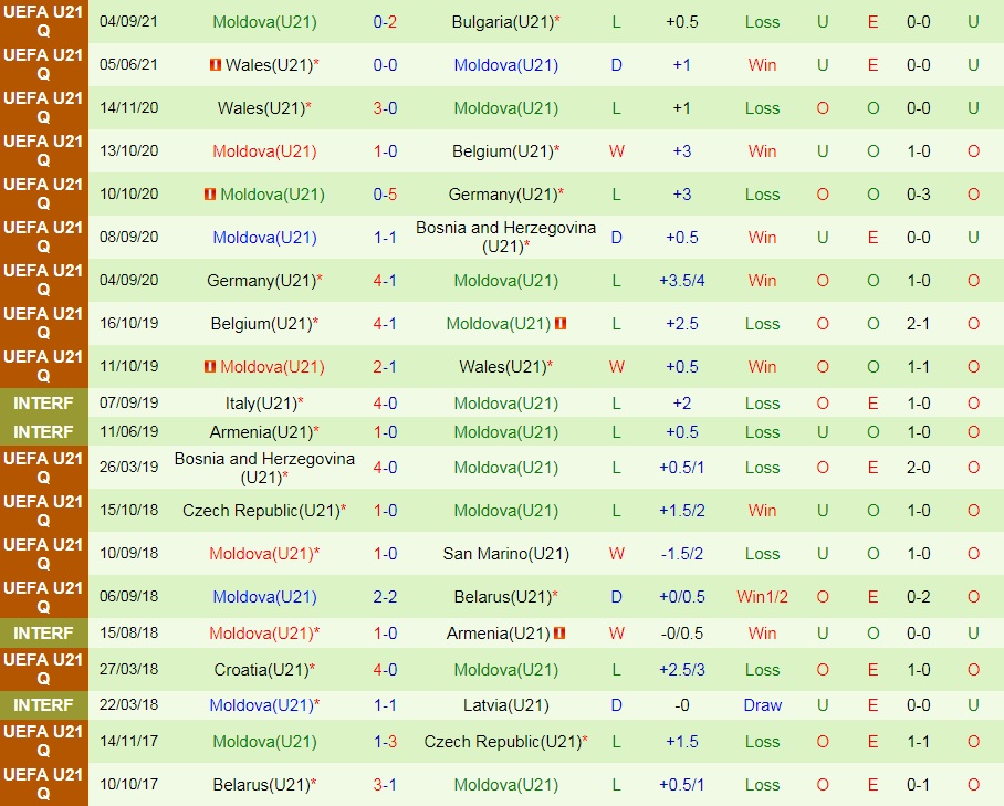 U21 Hà Lan vs U21 Moldova
