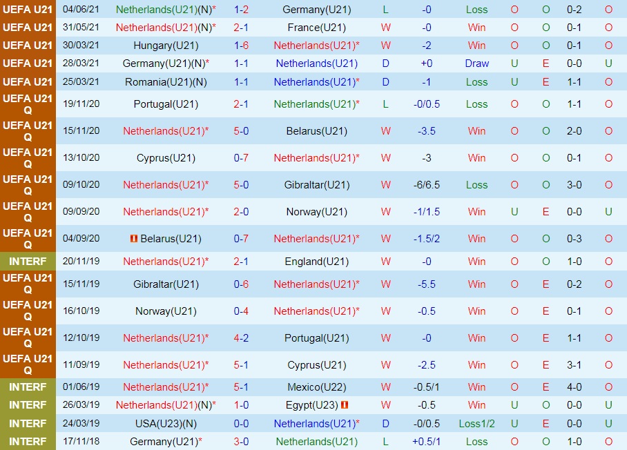 U21 Hà Lan vs U21 Moldova