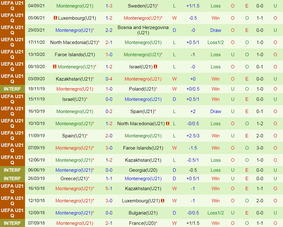 U21 Italia vs U21 Montenegro