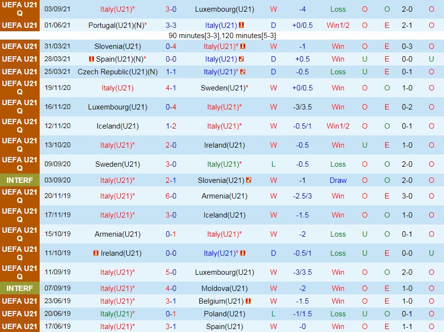 U21 Italia vs U21 Montenegro