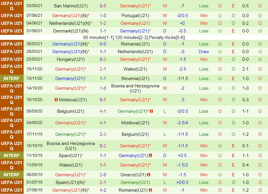 U21 Latvia vs U21 Đức