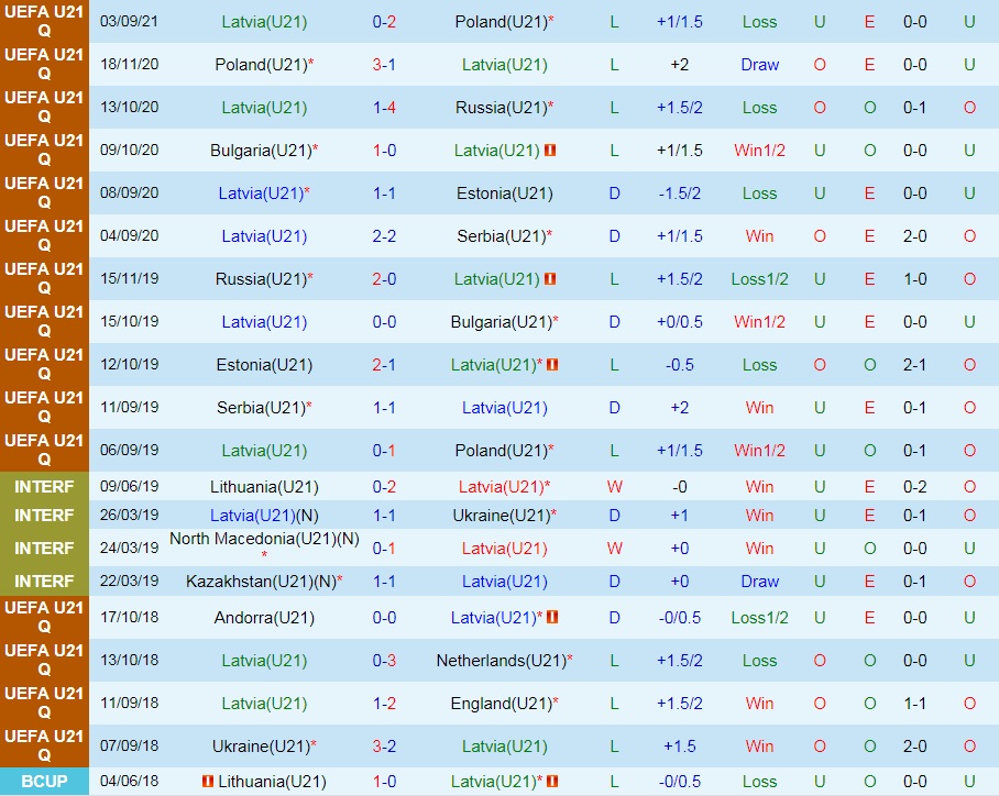U21 Latvia vs U21 Đức