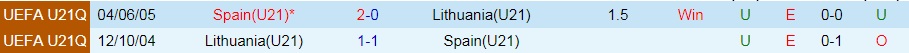 U21 Lithuania vs U21 Tây Ban Nha