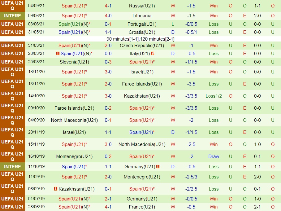 U21 Lithuania vs U21 Tây Ban Nha