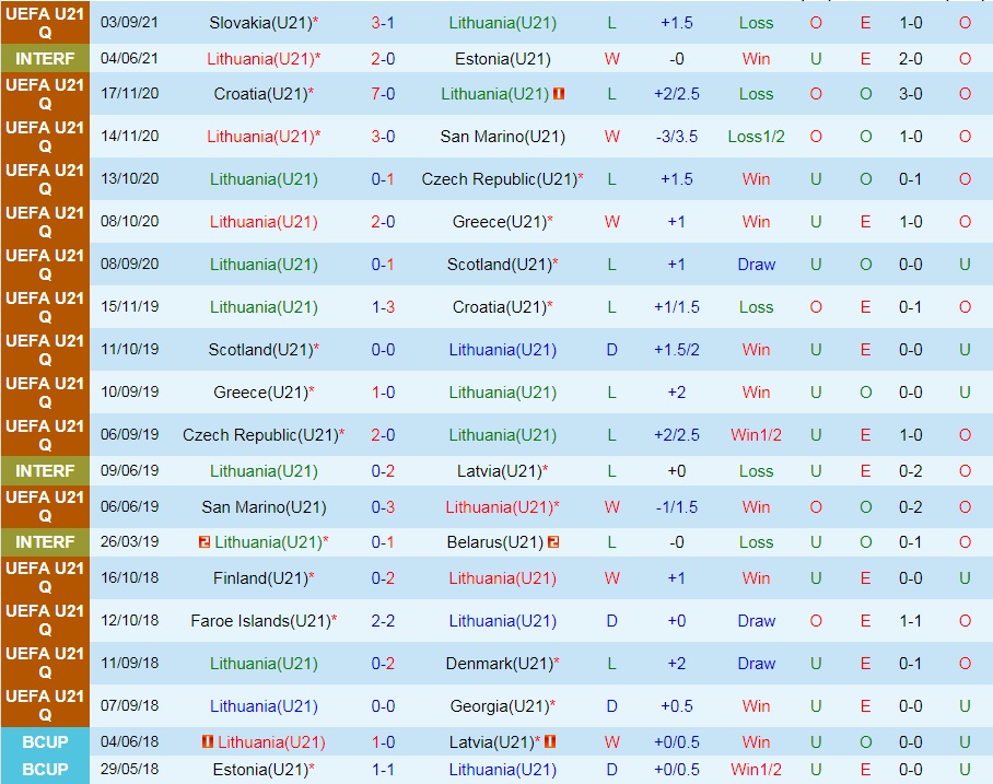 U21 Lithuania vs U21 Tây Ban Nha