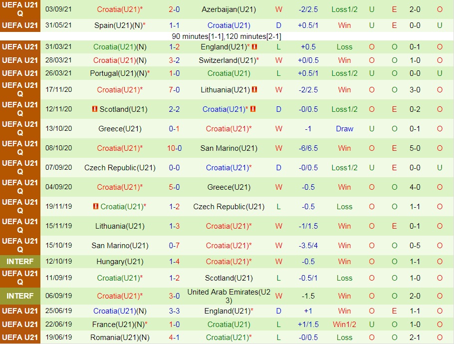 U21 Phần Lan vs U21 Croatia