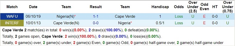 Thành tích đối đầu Cape Verde vs Nigeria