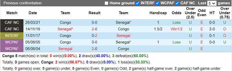 Thành tích đối đầu Congo vs Senegal