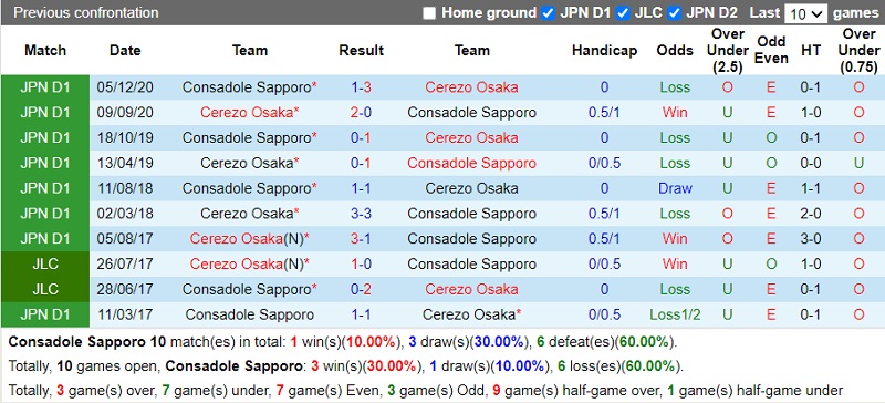 Thành tích đối đầu Consadole Sapporo vs Cerezo Osaka