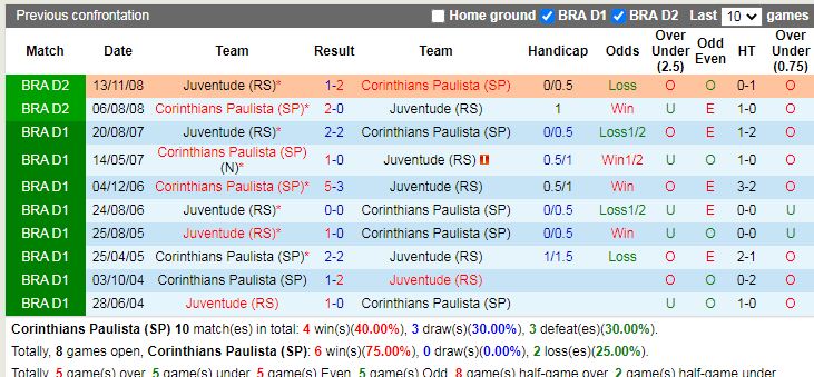 Thành tích đối đầu Corinthians vs Juventude Thành tích đối đầu Corinthians vs Juventude