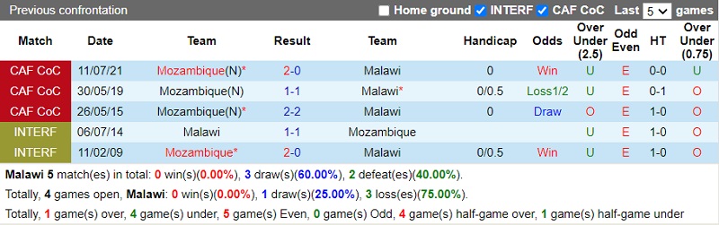 Thành tích đối đầu Malawi vs Mozambique