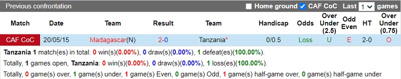 Thành tích đối đầu Tanzania vs Madagascar
