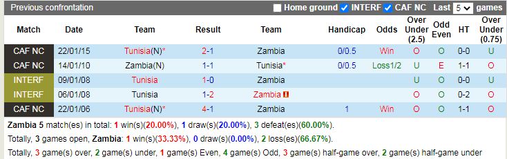 Thành tích đối đầu Zambia vs Tunisia Thành tích đối đầu Zambia vs Tunisia