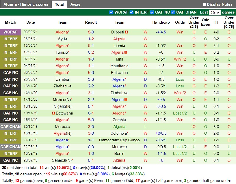 Thành tích gần đây của Algeria