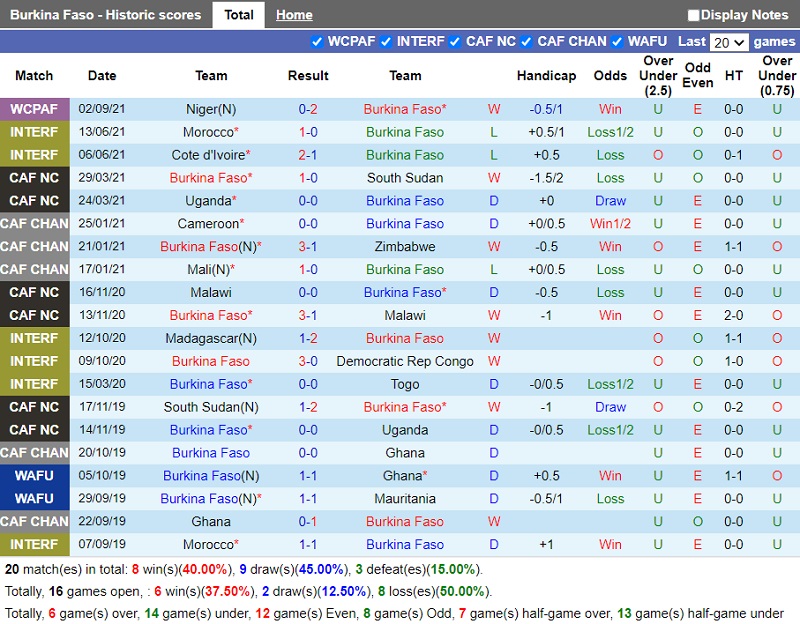 Thành tích gần đây của Burkina Faso