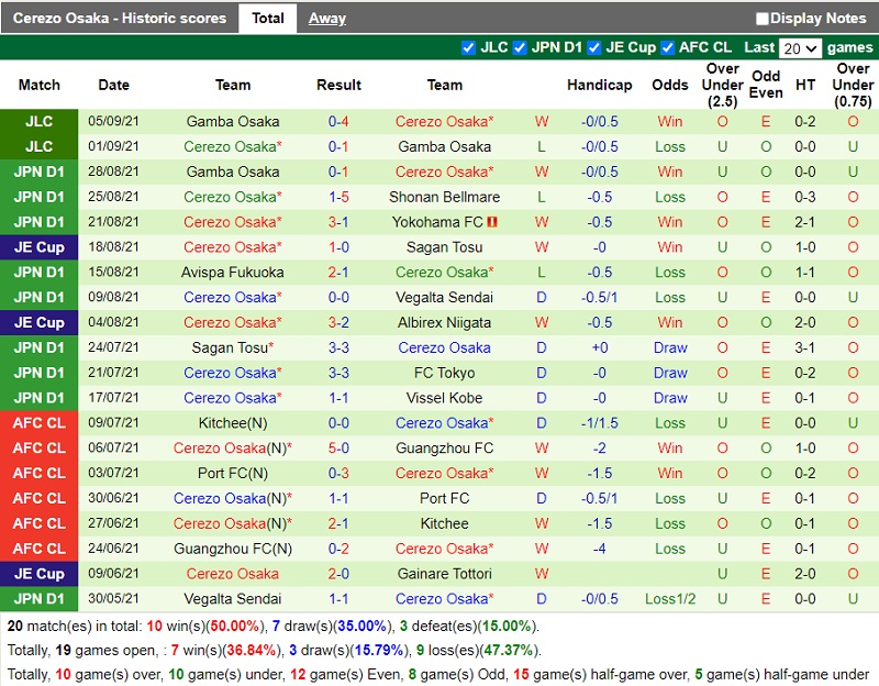 Thành tích gần đây của Cerezo Osaka
