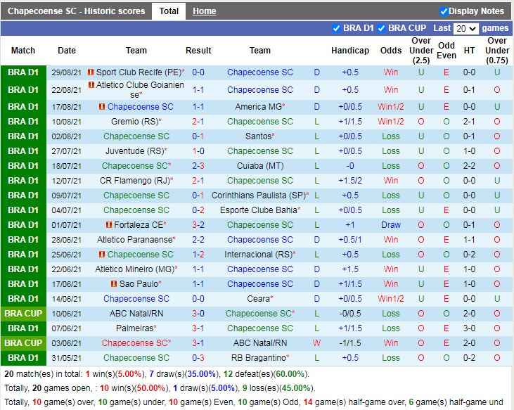 Thành tích gần đây của Chapecoense