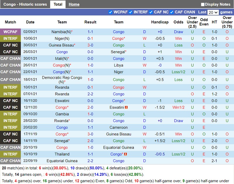 Thành tích gần đây của Congo