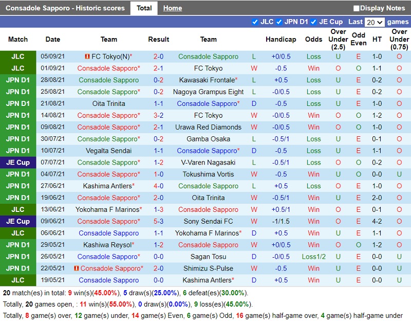 Thành tích gần đây của Consadole Sapporo