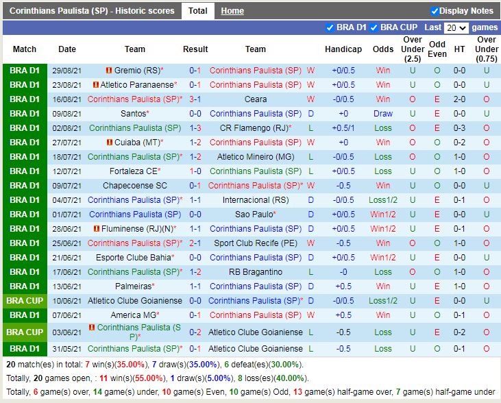 Thành tích gần đây của Corinthians Thành tích gần đây của Corinthians