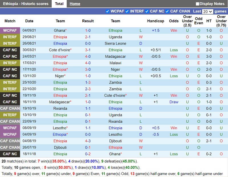 Thành tích gần đây của Ethiopia Thành tích gần đây của Ethiopia