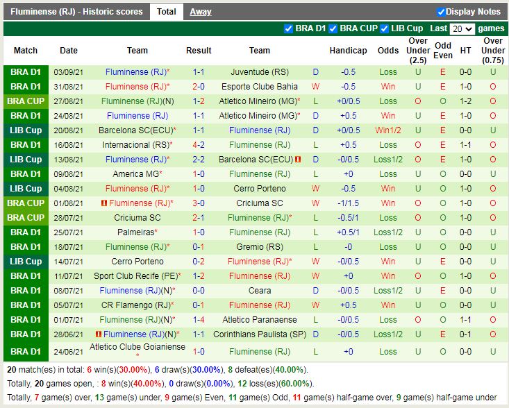 Thành tích gần đây của Fluminense