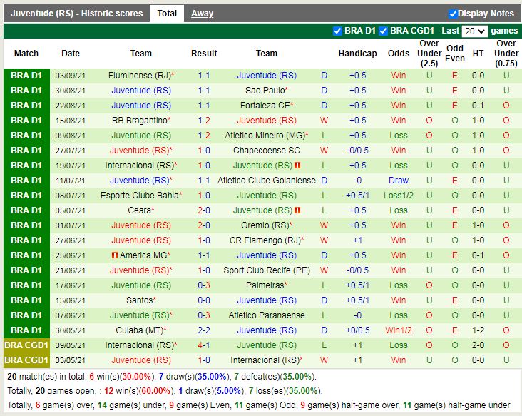 Thành tích gần đây của Juventude Thành tích gần đây của Juventude