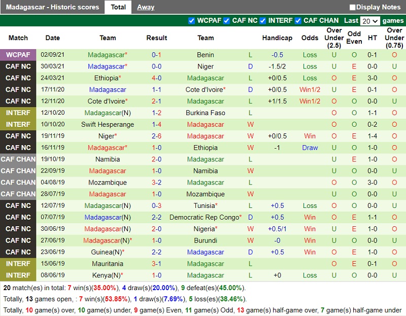 Thành tích gần đây của Madagascar