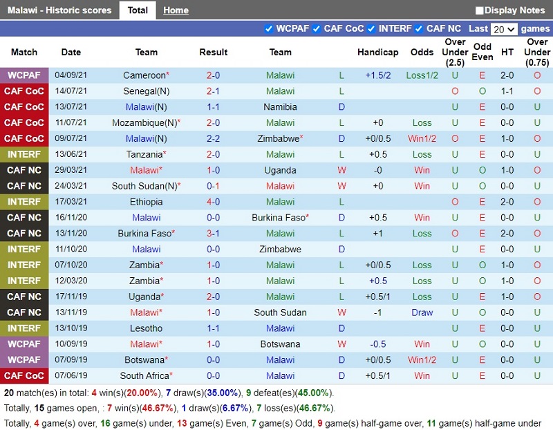 Thành tích gần đây của Malawi