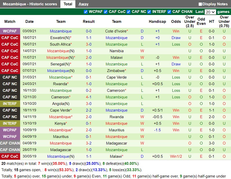 Thành tích gần đây của Mozambique