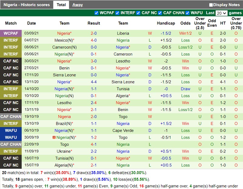Thành tích gần đây của Nigeria
