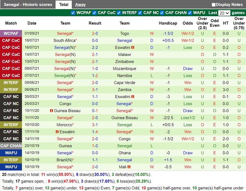 Thành tích gần đây của Senegal